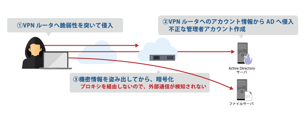 VPNルータ の脆弱性から侵入され、Active Directory が乗っ取られサーバが暗号化