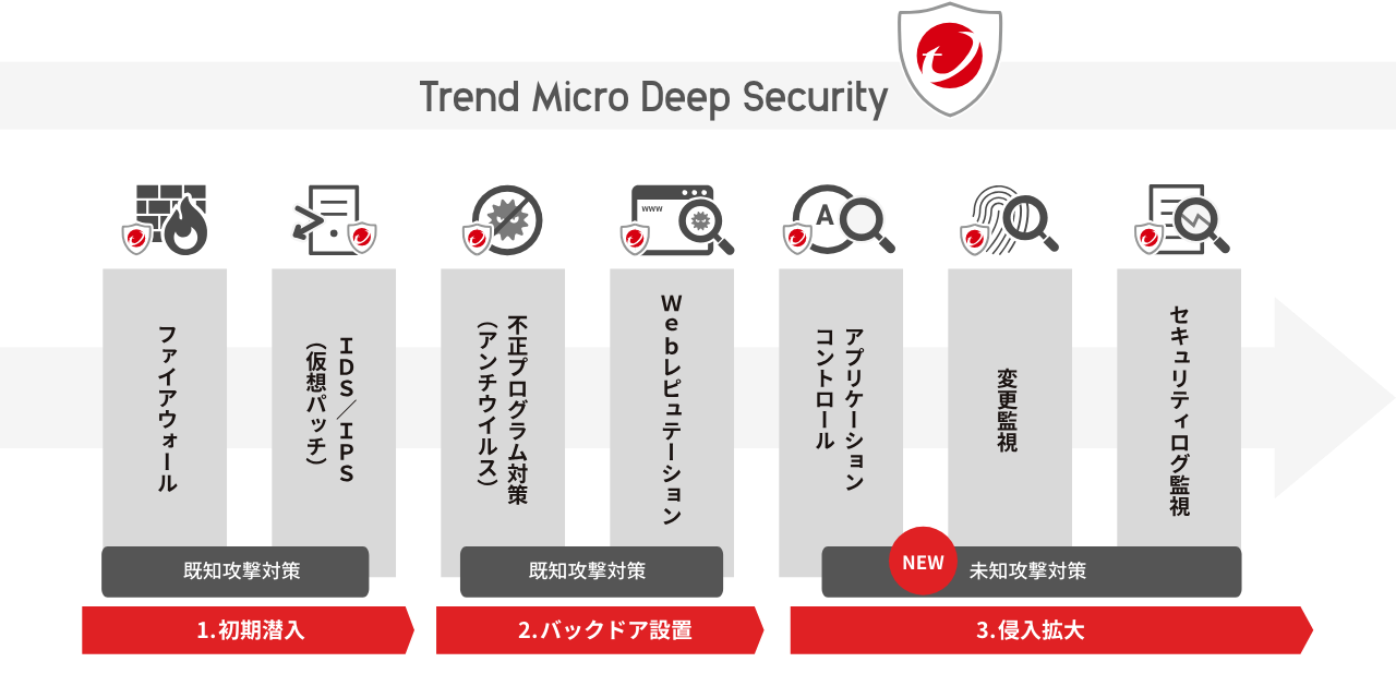 Trend Micro Deep Security。1.初期潜入、既知攻撃対策、ファイアウォール、IDS/IPS（仮想パッチ）。2.バックドア設置、既知攻撃対策、不正プログラム対策（アンチウイルス）、Webレピュテーション。3.侵入拡大、NEW 未知攻撃対策、アプリケーションコントロール、変更監視、セキュリティログ監視。