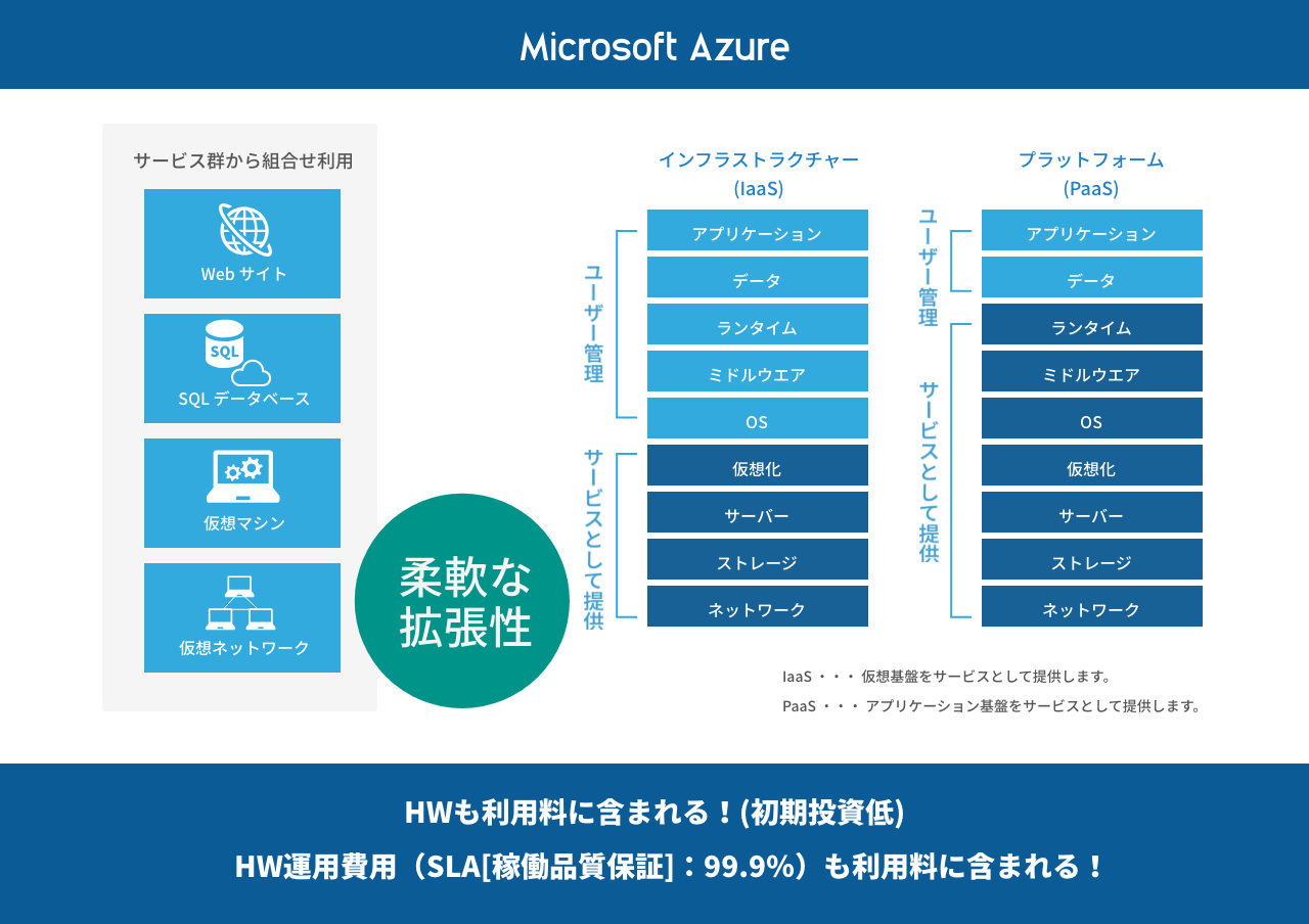 サービス群から組み合わせ利用。Webサイト、SQLデータベース、仮想マシン、仮想ネットワーク。柔軟な拡張性。インフラストラクチャー（IaaS）、ユーザー管理。アプリケーション、データ、ランタイム、ミドルウエア、OS。インフラストラクチャー（IaaS）、サービスとして提供。仮想化、サーバー、ストレージ、ネットワーク。プラットフォーム（PaaS）、ユーザー管理。アプリケーション、データ。プラットフォーム（PaaS）、サービスとして提供。ランタイム、ミドルウエア、OS、仮想化、サーバー、ストレージ、ネットワーク。IaaS…仮想基盤をサービスとして提供します。PaaS…アプリケーション基盤をサービスとして提供します。HWも利用料に含まれる！（初期投資低）HW運用費用（SLA[稼働品質保証]：99.9%）も利用料に含まれる！