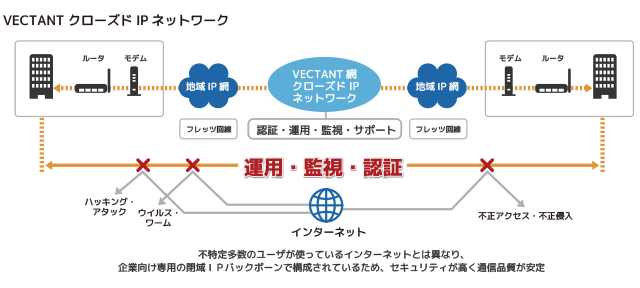 VECTANT クローズドIPネットワーク