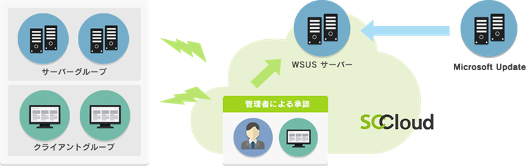 WSUS ベアメタル on SCCloud 構成図