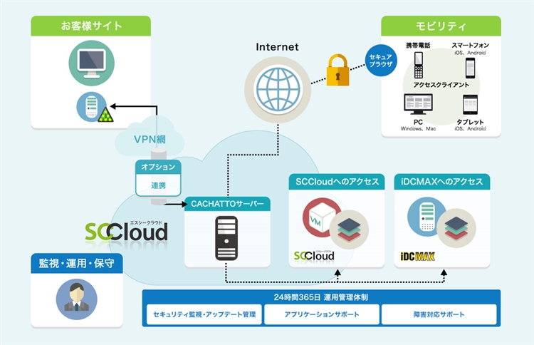 CACHATTO on SCCloud 構成図
