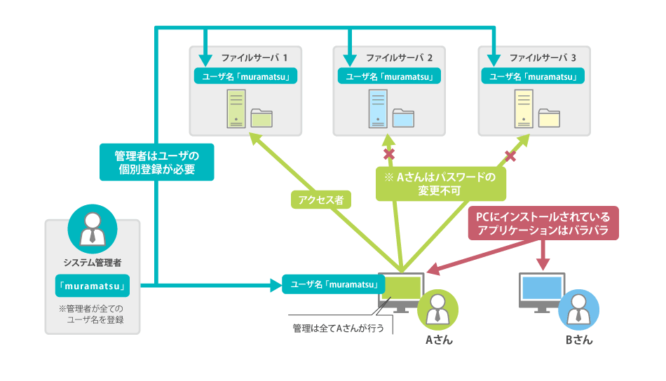 Active Directoryが解決する代表的な3つの課題