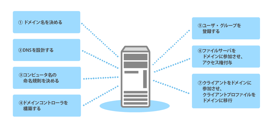 タイプ別 Active Directory の構築ノウハウ