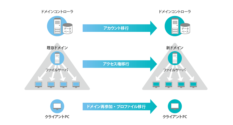 タイプ別 Active Directory の構築ノウハウ