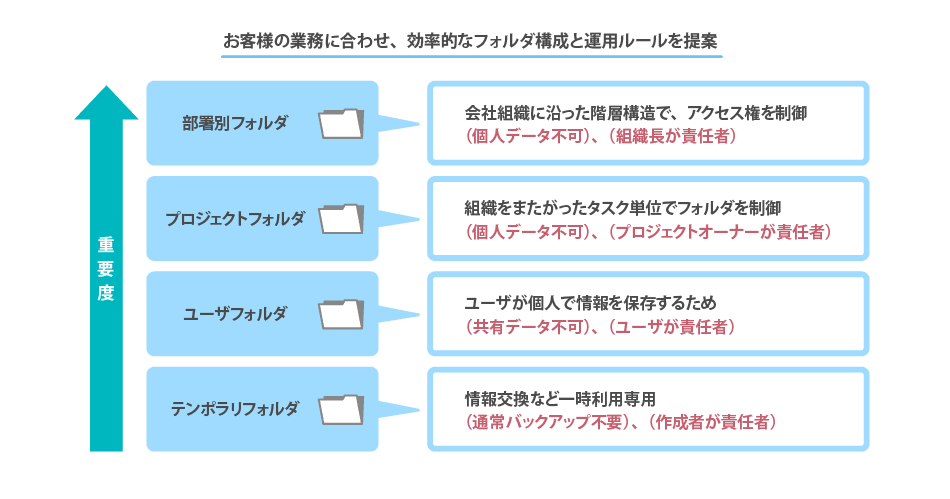 ポイント５： ファイルサーバ管理の肝は、フォルダ系列別運用ルールの明確化