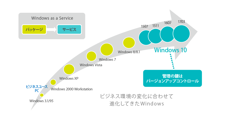 ビジネス環境の変化に合わせて進化してきた Windows