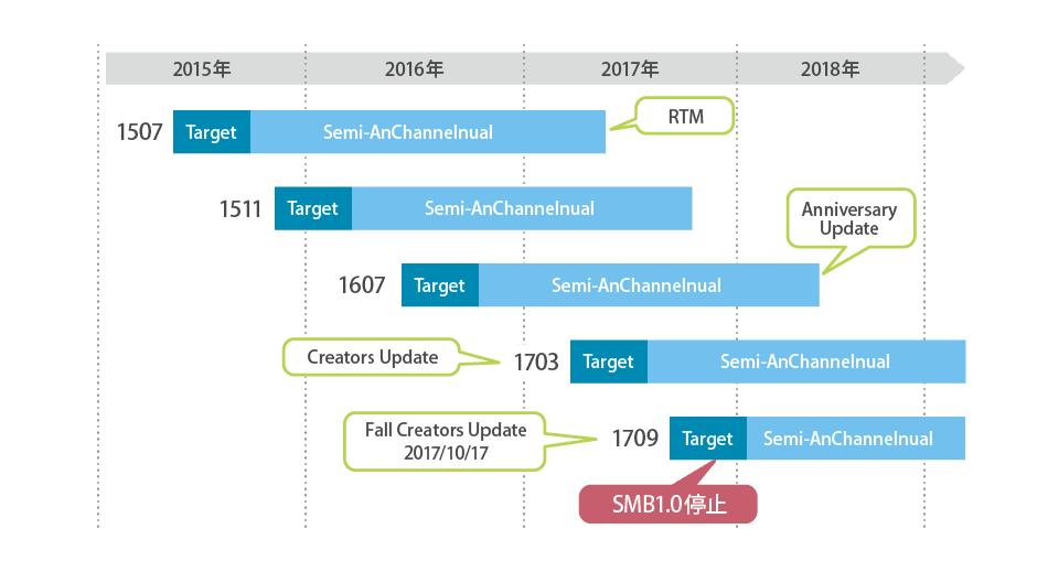 Windows 10 のサポート期間