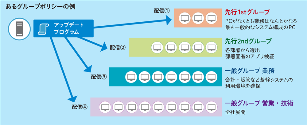 アクセス権を特定のグループ