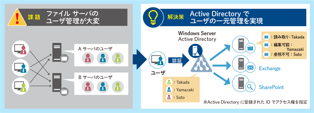 IT管理者の運用工数の削減