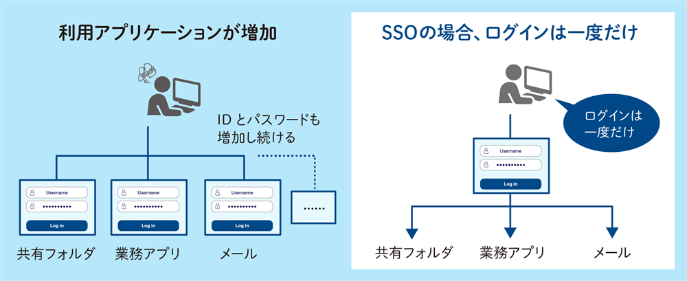 従業員の利便性向上