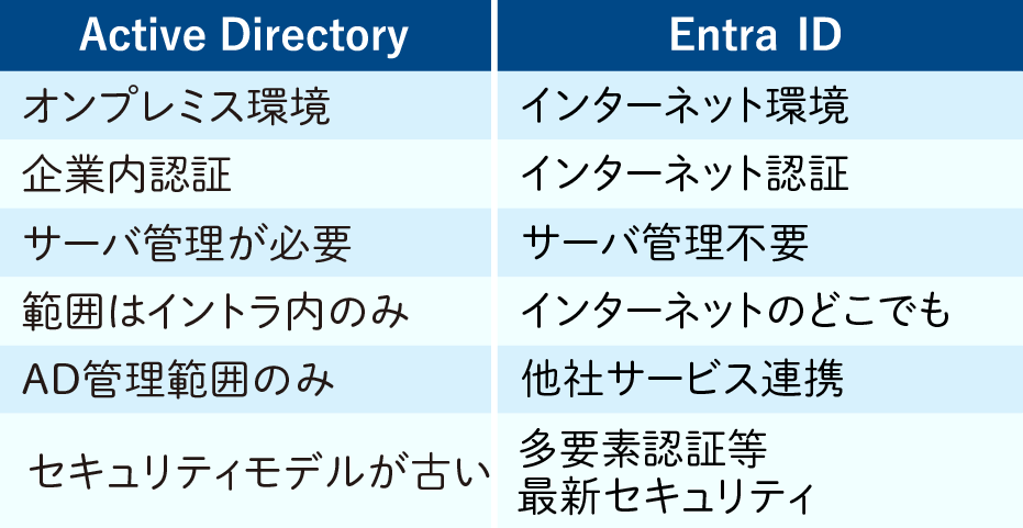Active Directory と Microsoft Entra ID