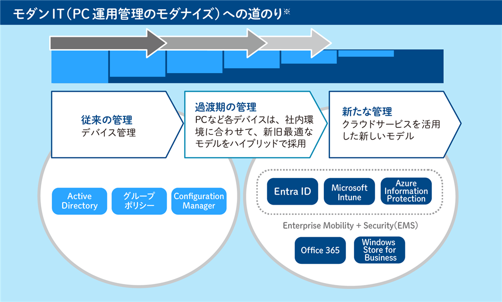 新たな管理（PC運用管理のモダナイズ）
