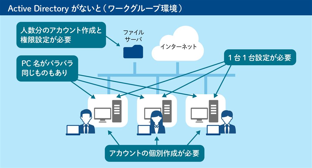 Active Directory がない場合
