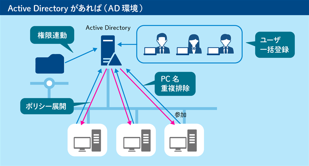 Active Directoryがある場合