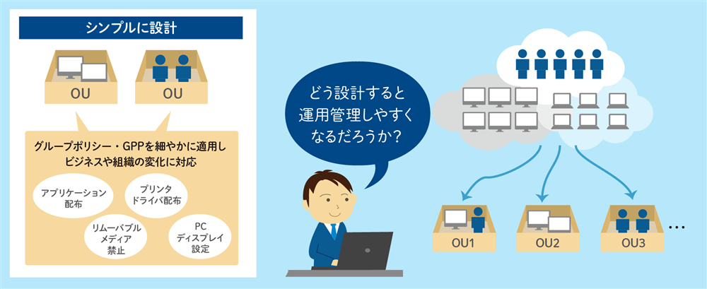 OU（組織単位）とグループ