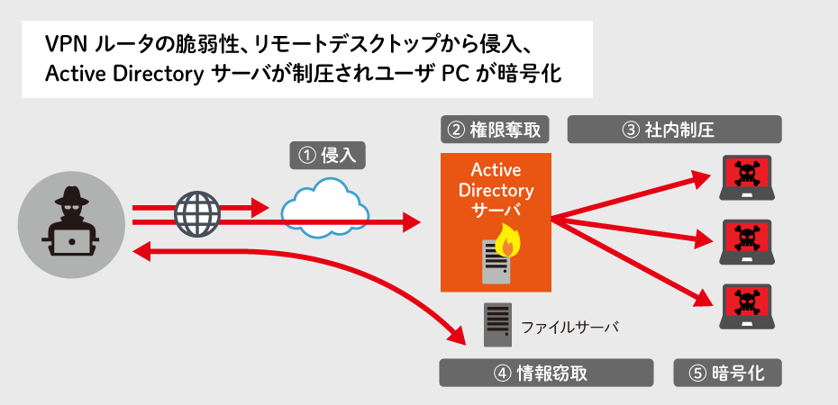 Active Directory への侵入経路、その多くはVPN機器とリモートデスクトップ