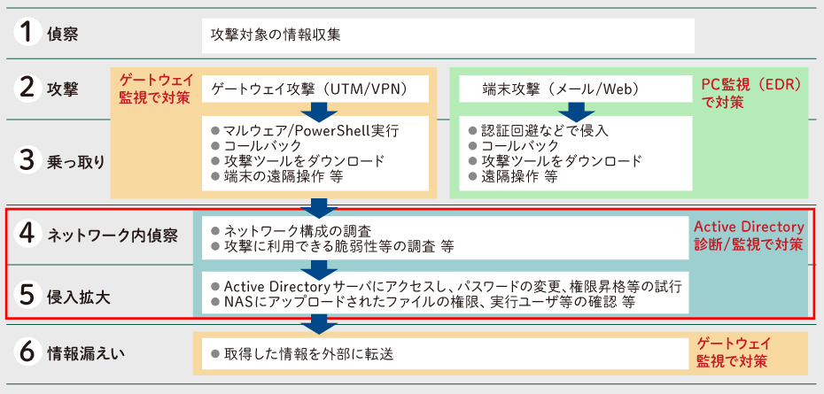Active Directoryが陥落するまでの攻撃プロセス6ステップ