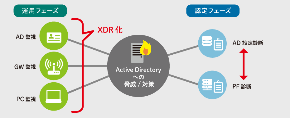 「Active Directory に到達させない仕組み」を作ること