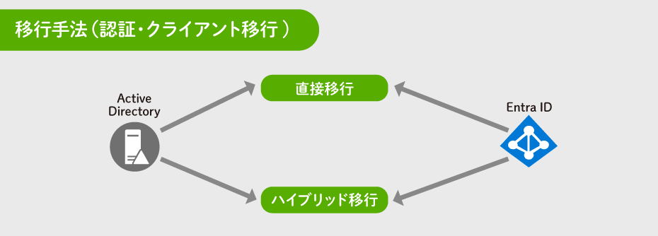 認証・クライアントを移行する…「直接移行」と「ハイブリッド移行」