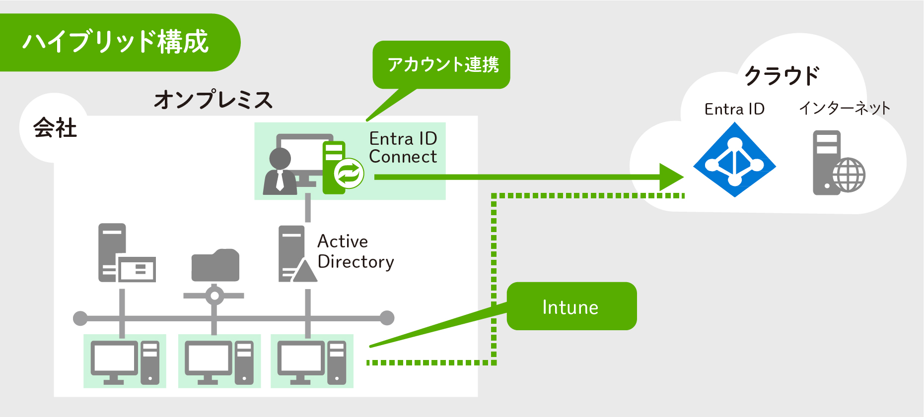 ハイブリッド移行