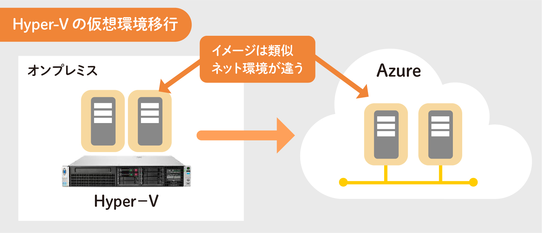 Azure Migrate ツールを利用したサーバ移行…Hyper-V仮想環境移行