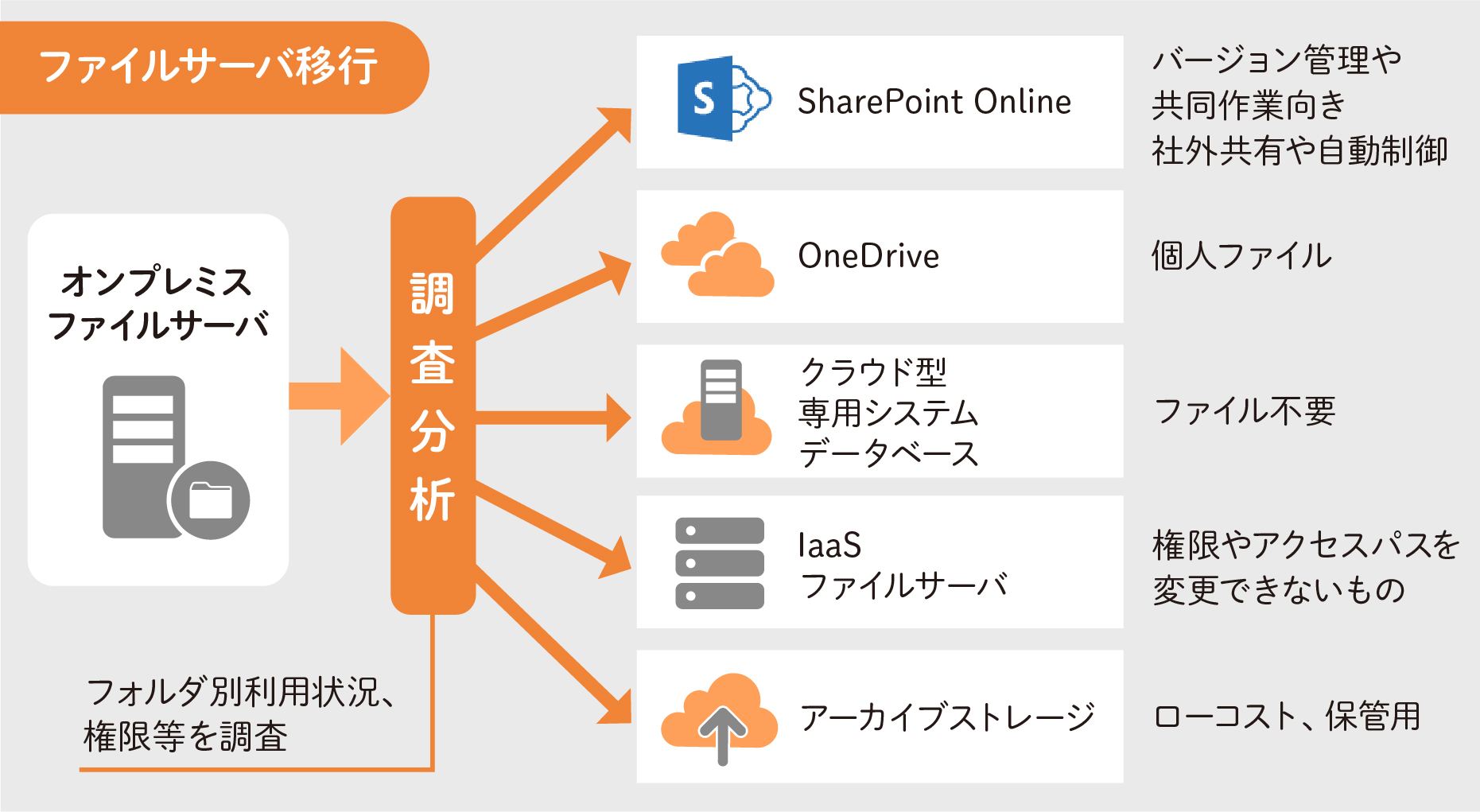 ファイルサーバ移行