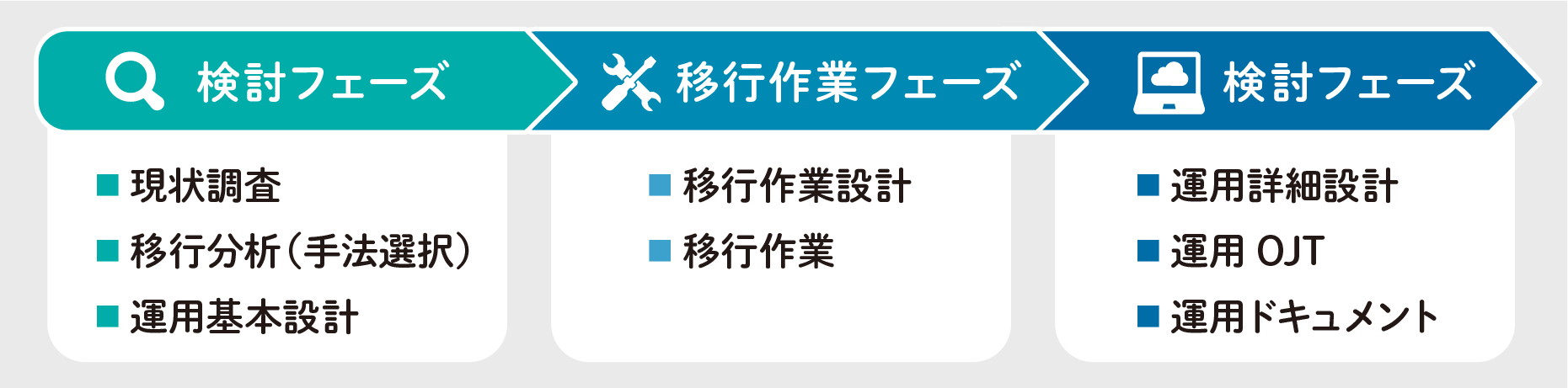 クラウド移行のプロセスと、移行後の運用について