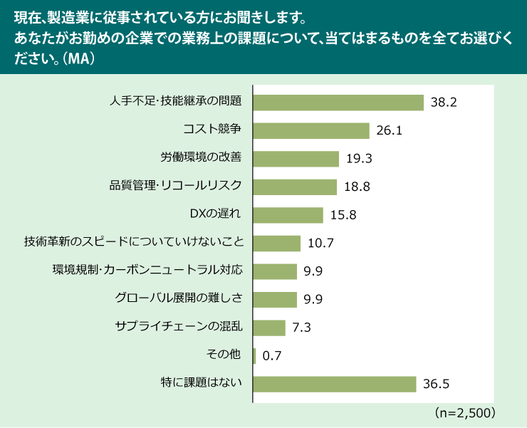 「製造業の課題」に関する調査結果