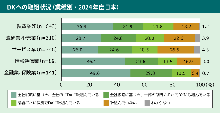 製造業のDXへの取組状況