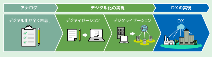 業務のデジタル化(デジタイゼーション)