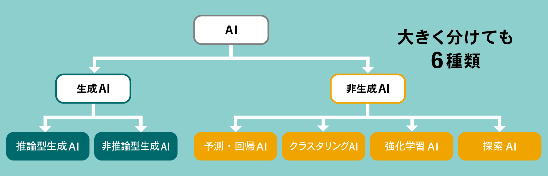 AIは生成AIと非生成AIの2タイプに大別、さらに6種類に分類できる