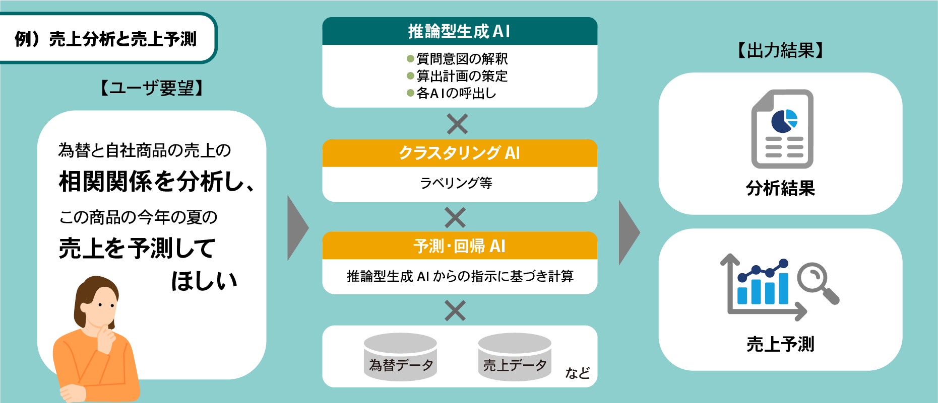 相関分析と売上予測