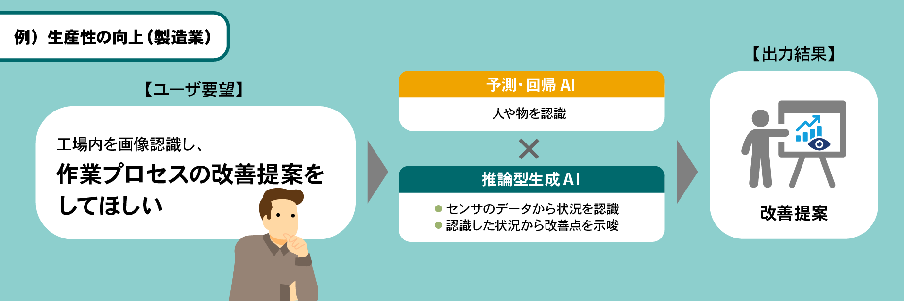 例）生産性の向上