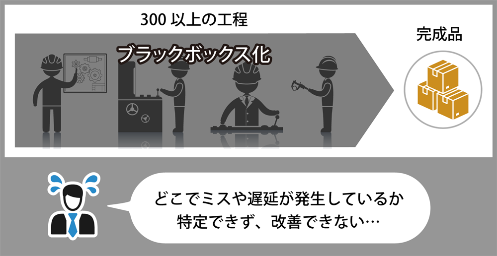 Before│工程の全体像がつかめず、改善の打ち手が見えない