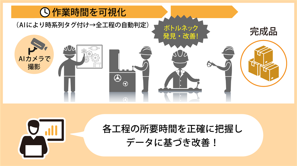 After│状況認識AIにより工程の正確な把握で改善点が明確化、生産効率が大幅向上