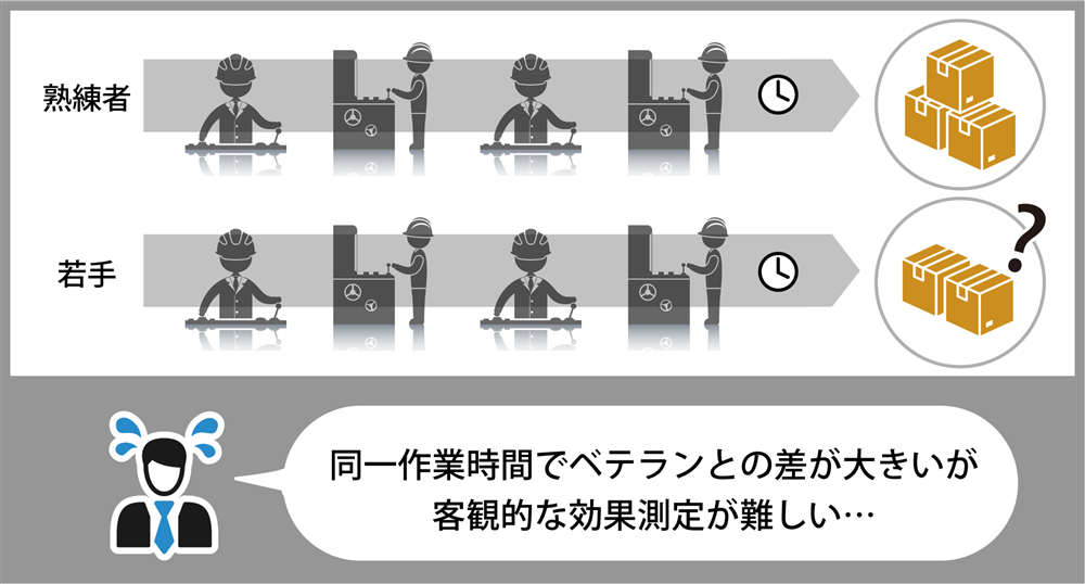 Before│作業のムダが積み重なり、大きな損失に?
