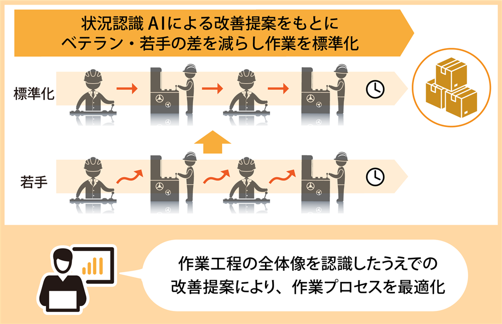 After│作業の流れを可視化し、状況認識AIが改善すべきポイントを明確化