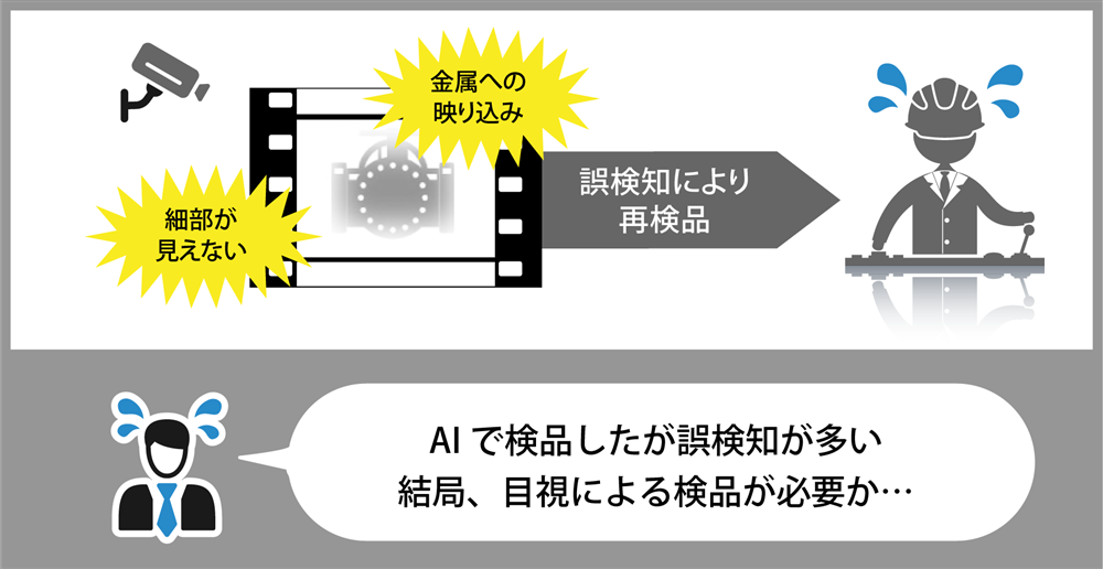 Before│従来のAI検品では誤検知が多発。検査員の負荷が高まっている