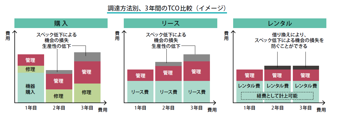 調達方法別3年間のTCO比較