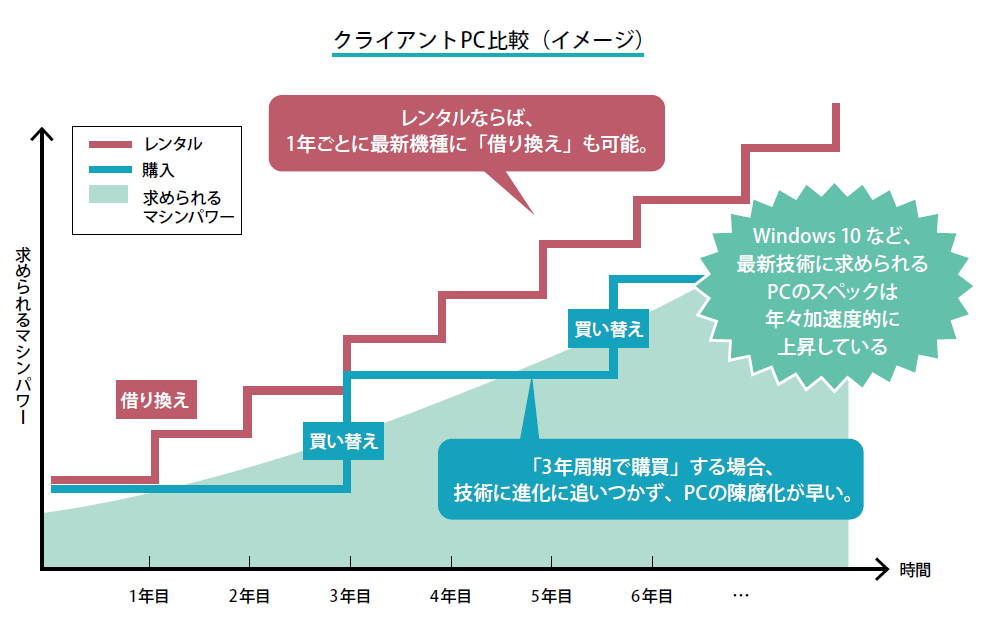 クライアントPC比較