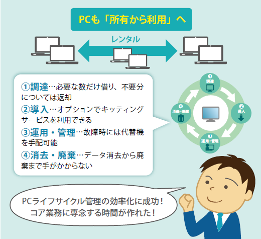 所有から利用へ