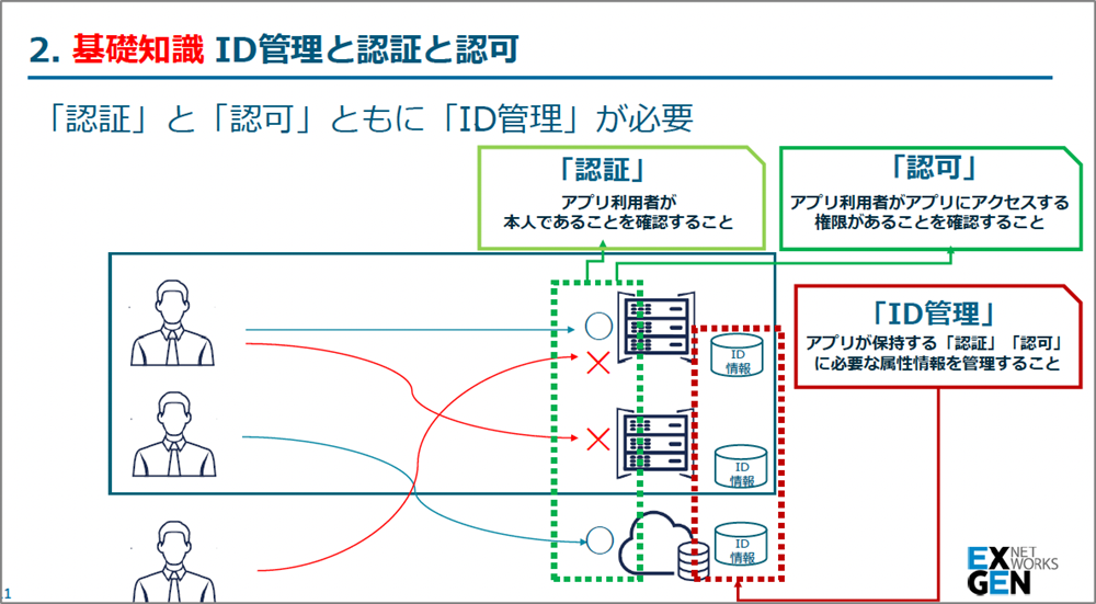 ID&セキュリティDaysレポート２