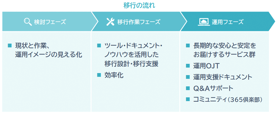 3つのパターンでAzureADへの移行をサポート