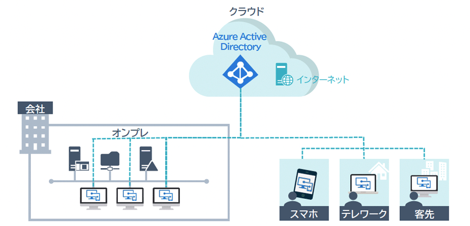 Azure ADがなぜ中小企業を救えるのか