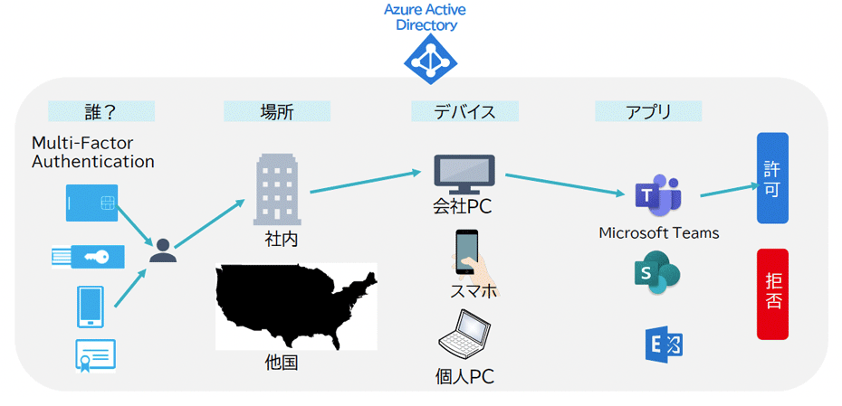 Azure ADがなぜ中小企業を救えるのか