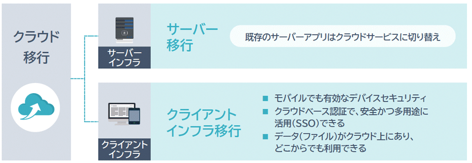 クラウド移行に横たわる壁