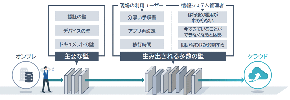 クラウド移行に横たわる壁