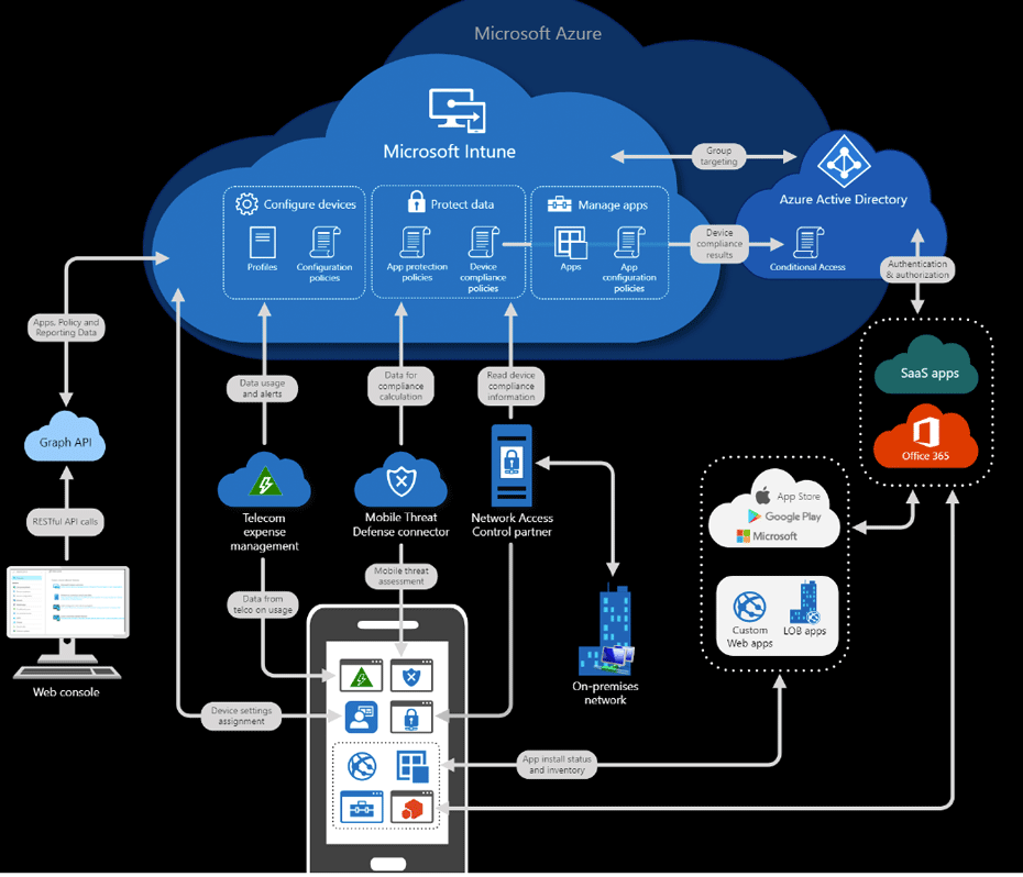 Microsoft Intune とは何か