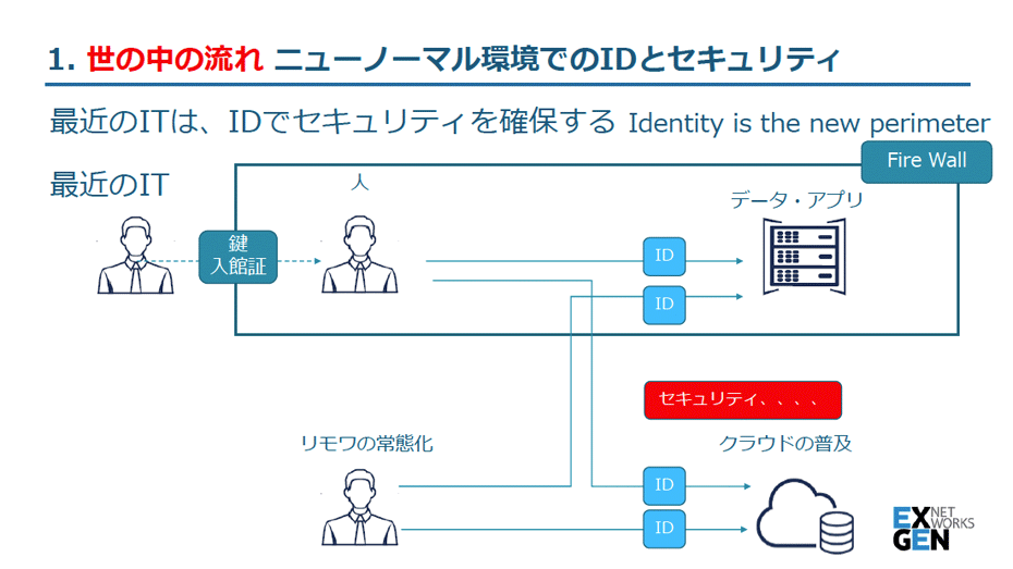 認証基盤に関する6つのポイント